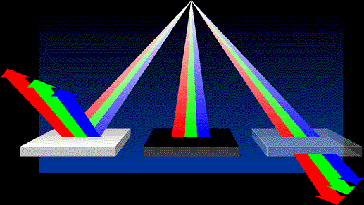 Figure 3: White light components, Red, Green and Blue, as they are reflected by white, absorbed by black, and transmitted by transparent objects.