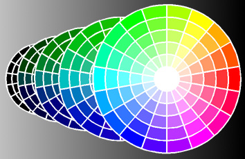 Figure 4: Each part of these HSB wheels represents a 20% difference from any adjacent part, either in Hue or Saturation. Each wheel is a 20% difference in Brightness from any adjacent wheel.