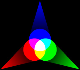 Figure 7: All three additive primary colors combine to form white; Red and Green form Yellow, Green and Blue form Cyan, and Blue and Red form Magenta.