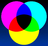 Figure 8: Color that results when an object absorbs and/or reflects light -- Subtractive Primary Colors (Pigment)